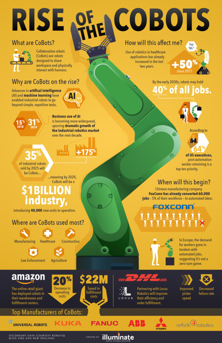 Illuminate > Infographics > Rise of the Cobots