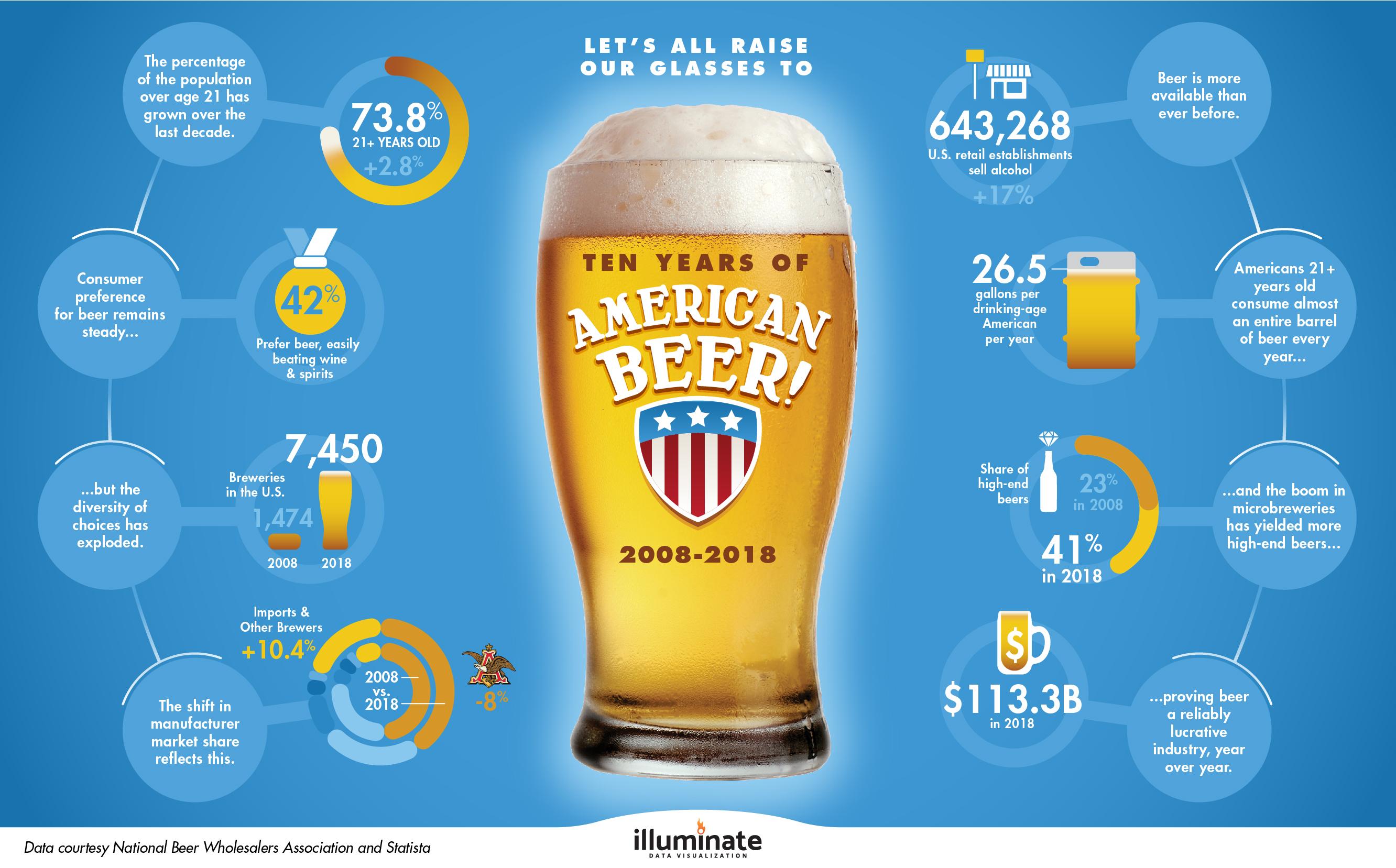 Ten Years of American Beer