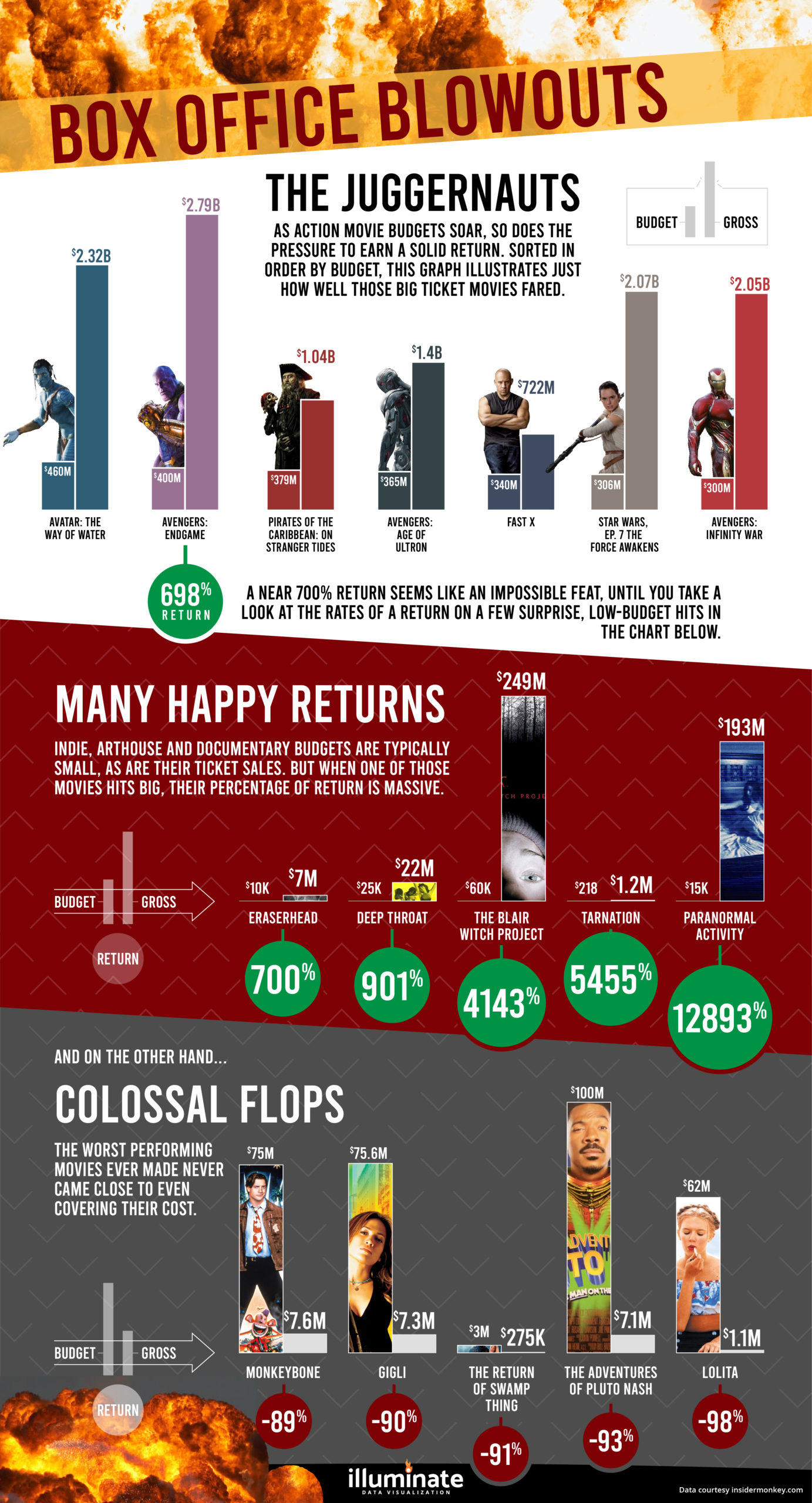 Infographic bearing box office return on investment data